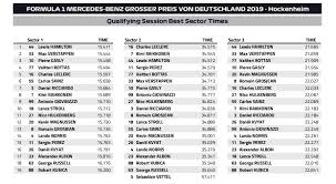 A formula one grand prix is a sporting event which takes place over three days (usually friday to sunday), with a series of practice and qualifying sessions prior to the race on sunday. Qualifying Best Sector Times German Gp 2019 Formula1