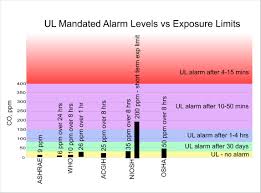 79 efficient carbon dioxide ppm chart