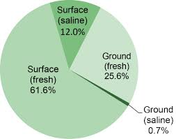 U S Water Supply And Distribution Factsheet Center For