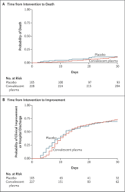A Randomized Trial Of Convalescent Plasma In Covid 19 Severe Pneumonia Nejm