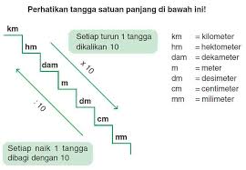 1 g/cm = 0.1 kg/m. Jelaskan Cara Mengubah Satuan Panjang Dari Satuan Si Kesatuansi Yang Lain Dapatkah Volume Diubah Brainly Co Id