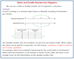 Ebooks docs bellow will present you all associated to grade 5 go math answer key! Tables And Double Number Line Diagrams