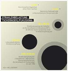 Juri woroneschtsew war nach der reaktorkatastrophe 1986 in tschernobyl. Grafik Strahlenbelastung Tschernobyl Fukushima Design Tagebuch