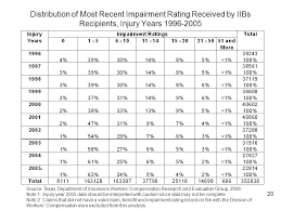 workers compensation disability rating chart