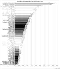 Video Card Performance Chart Antoniaeyre7wtl Gq