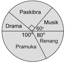 Perhatikan diagram batang berikut ini untuk mengisi soal nomor 6 10. Soal Ujian Sekolah Matematika Smp Kelas 9 Tahun 2019 2020 Dan Kunci Jawabannya Supervba