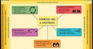 Our Social Studies Department Has Adopted The Thinking Like A Historian Inquiry Categories To Improve Student Thinking I Social Studies History Class Historian