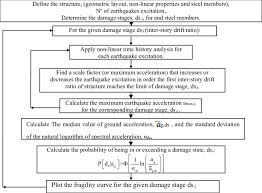 Chart Diagram Procedure For Fragility Curve Calculation