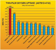 api motor oil comparison amsoil valvoline quaker state