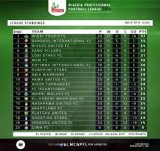 We're proud to announce our partnership with progressive insurance as the official insurance of the league. Current Npfl Table Pointmancarl S Blog
