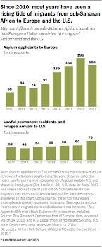 Migration From Sub Saharan Africa To Europe Has Grown Since 2010 Pew Research Center