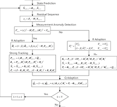 the process of the strong adaptive kalman filter the whole