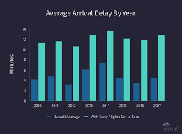 17 charts on flight on time performance of the u s airline