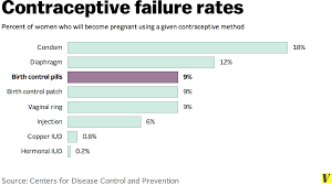 Copper iuds work immediately after insertion and can even prevent pregnancy five days after unprotected sex. 7 Facts Anyone Taking Birth Control Should Know Vox