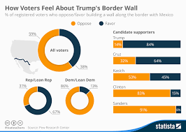 Chart How Voters Feel About Trumps Border Wall Statista