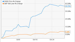 How Sandisk Corp Gained 42 In October Nasdaq