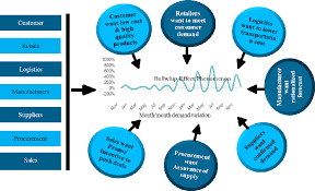 Strategies To Minimize The Bullwhip Effect In The Electronic Component  Supply Chain | Semantic Scholar