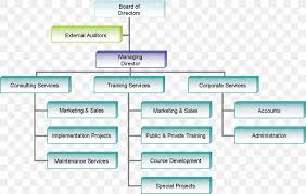 Often, it means that middle management is limited or doesn't exist, and there's an emphasis on employees organized by project or function, not seniority. Organizational Chart Business Organizational Structure Company Png 1161x739px Organization Area Board Of Directors Brand Business Download