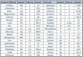 if u can provide me with a chart of valency chemistry