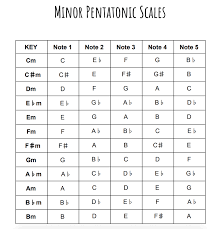 The major pentatonic is the basic scale of the music of china and mongolia. How To Use The Pentatonic Scale A Complete Guide