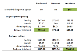 Hosting Price Comparison Hostgator Bluehost Siteground