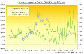 Stocks Bond Yields Up Gold Prices Down With Silver After