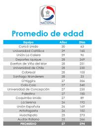 League, teams and player statistics. Ranking Los Equipos Mas Veteranos Y Mas Jovenes Del Futbol Chileno En Cancha