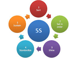 5s methodology wikipedia