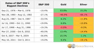 The Effect Of A Stock Market Collapse On Silver Gold