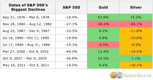 The Effect Of A Stock Market Collapse On Silver Gold