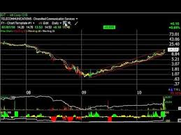 Apkt Arba Avnr Llen Stock Charts Harry Boxer Thetechtrader Com