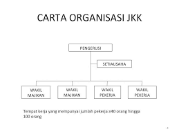 Contoh surat wakil majikan perkeso contoh surat sokongan majikan yang menyokong tawaran belajar (admin tidak bertanggungjawab atas sebarang kesilapan atau kesalahan ejaan atau tatabahasa. Http Www Dosh Gov My Images Dmdocuments Garispanduan Modul Iks Modul 20iks 20final 202 4 15 Modul 20iks 20pegawai New Jkkp 20modul 20iks 20pegawai Pdf
