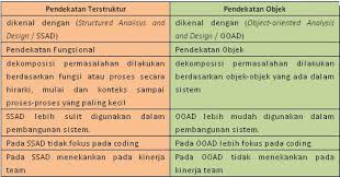 · analisis dan desain berorientasi objek (object oriented analysis and design(ooad)) adalah suatu pendekatan rekayasa perangkat lunak dari sebuah sistem yang terdiri dari sekelompok objek yang saling berinteraksi, dan setiap objek itu mewakili beberapa entitas. Perbedaan Pendekatan Perancangan Sistem Terstruktur Dan Berorientasi Objek She2008 S Blog