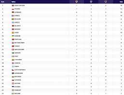 Przegląd sportowy igrzyska olimpijskie pjongczang 2018. Lekkoatletyczne Mistrzostwa Europy Klasyfikacja Medalowa Sprawdz Polacy Wysoko W Klasyfikacji Medalowej Drugie Miejsce Polski Sport Tvp Pl