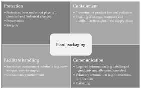 Jun 01, 2013 · conflict analysis: Sustainability Free Full Text Packaging Related Food Losses And Waste An Overview Of Drivers And Issues Html