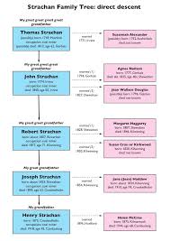 Map And Chart Of Strachan Ancestors From Ayrshire Judys