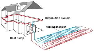 Ground Source Heat Pumps Require Three Elements Heat Exchanger Heat Pump And Distribution System Solar Energy Diy Solar Energy Projects Solar Energy