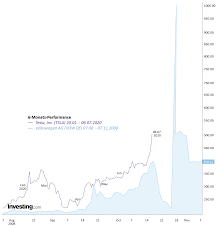 Most hedge funds covered their positions, and some even went so far as to swear off shorting from here on out. Die Erstaunliche Parallele Der Tesla Zur Volkswagen Aktie Aktiencheck De