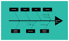 A fishbone diagram which is also known as ishikawa diagram, fishikawa diagram, or cause and effect diagram is a tool of inspection or visualization used for the purpose of categorizing the major reasons of a problem or issue, for the purpose of. Fishbone Diagram Template For Marketing Diagram Ishikawa Diagram Fish Bone