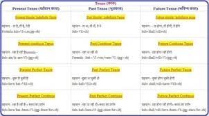 Tense formula chart with examples in hindi (टेंस चार्ट). Tense Chart In Hindi English Grammar Types Rules Formula Pdf