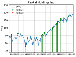 Paypal Shares Tell A Story Of Big Demand