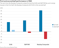 The Nasdaq Isn T Just Beating The Dow And S P 500 It S Having One Of Its Best First Halves Ever Against Its Stock Market Peers Marketwatch
