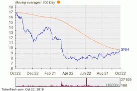 bullish two hundred day moving average cross snh nasdaq