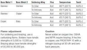 soldering information why solder praxairdirect com