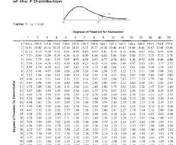 Solved Using Alpha 05 The Critical Value For The Test Chegg Com