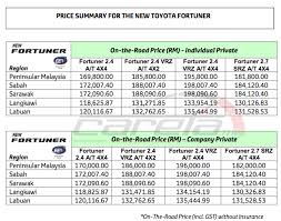 baharu senarai harga terkini kereta honda 2021 dan harga kereta proton 2021 Umw Toyota Umum Dua Varian Baharu Fortuner Dari Rm185 800 Hingga Rm195 800 Careta