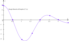 graph of the derivative