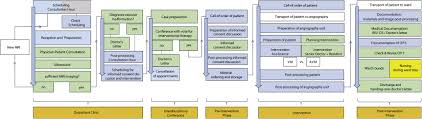 Value Improvement By Assessing Ir Care Via Time Driven Activity Based Costing Journal Of Vascular And Interventional Radiology