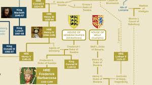 Holy Roman Emperors Family Tree