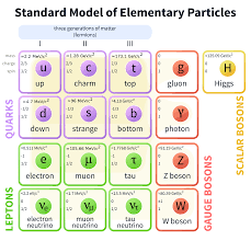 A Four By Four Table Of Particles Columns Are Three Generations Of Matter Fermions And One Of Forces Bosons In Elementary Particle Physics Planck Length